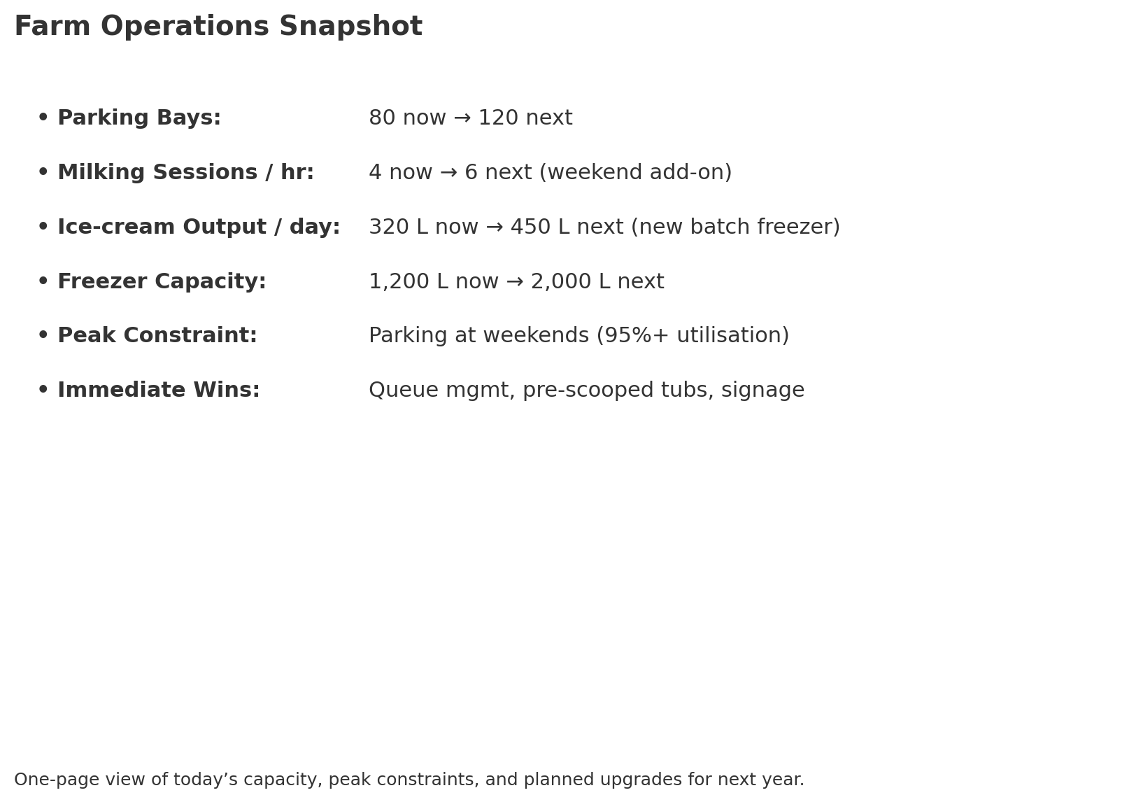 Farm operations snapshot