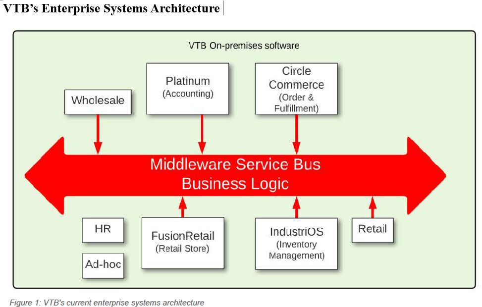 VTB current systems overview
